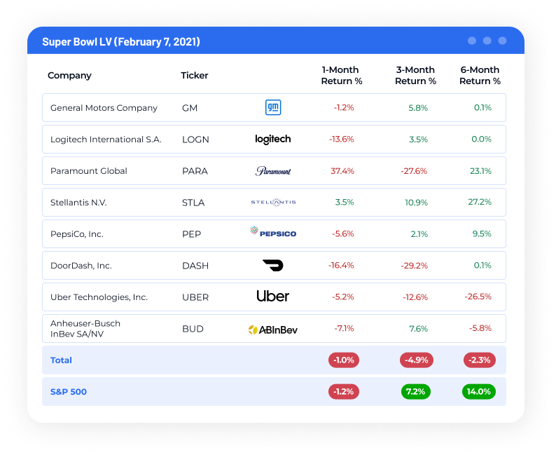 Super Bowl Stocks: Most Advertisers See a Stock Price Fumble After Big Game Ad 4 Frame 2088240495