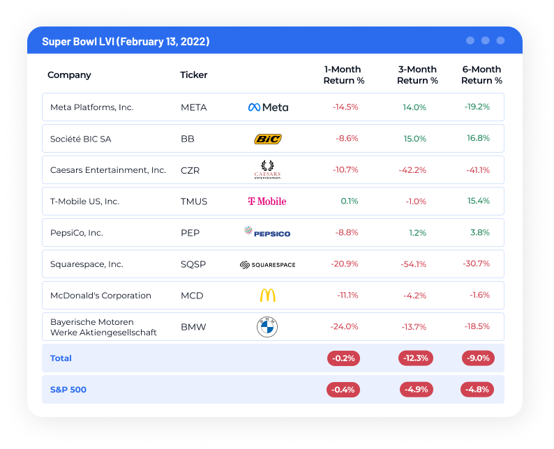 Super Bowl Stocks: Most Advertisers See a Stock Price Fumble After Big Game Ad 3 Frame 2088240496