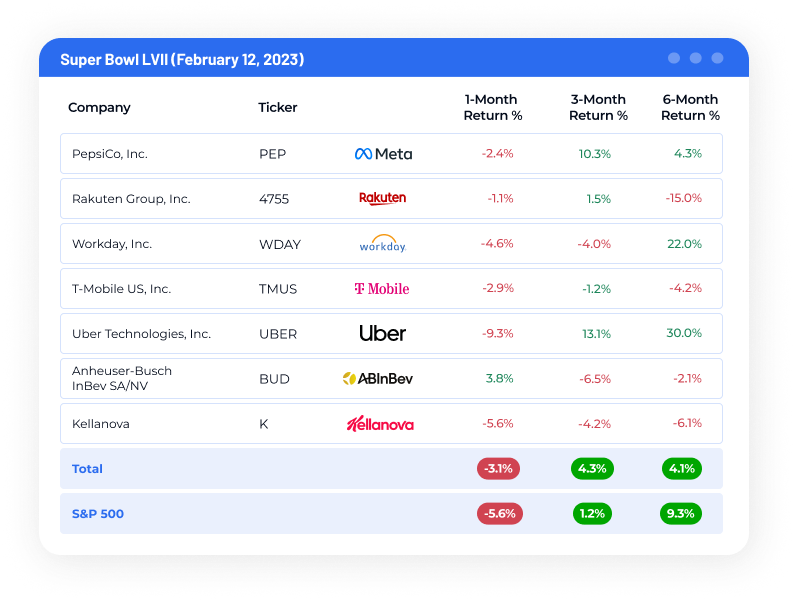 Super Bowl Stocks: Most Advertisers See a Stock Price Fumble After Big Game Ad 2 Frame 2088240497